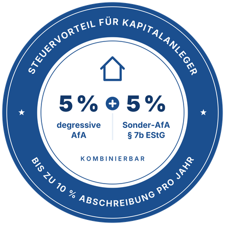 Steuervorteil für Kapitalanleger: 5 % degressive AfA plus 5 % Sonder-AfA nach § 7b EStG, bis zu 10 % Abschreibung pro Jahr